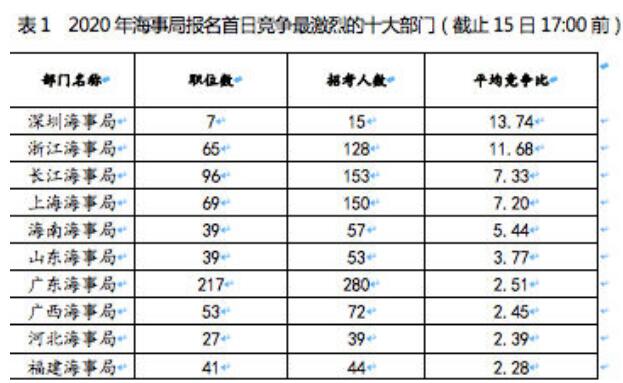 2020年国考报名第一日：海事局已过审核193人