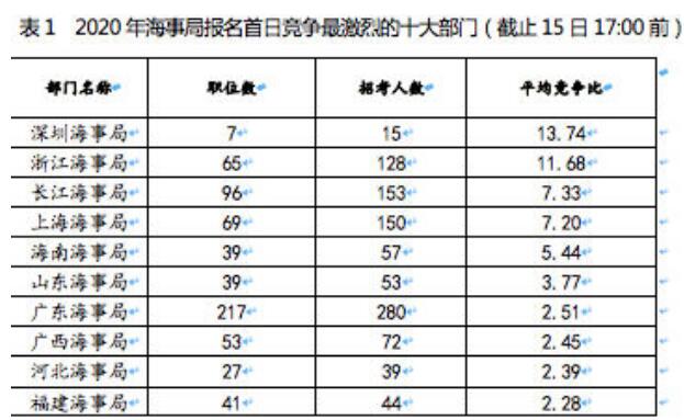 2020年国考报名第一日：海事局已过审核193人