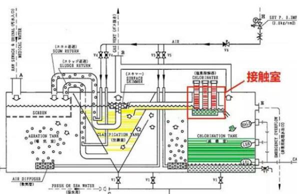 船舶生活污水处理装置氯化消毒典型缺陷