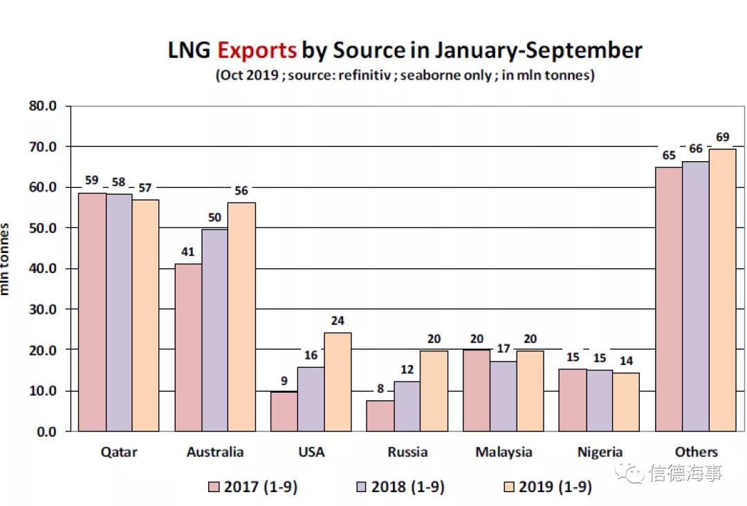 2019前9月，全球LNG贸易及海运概况
