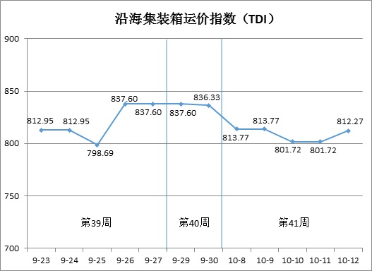 天津航运指数分析报告（9月29日—10月12日）