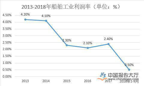 船舶制造行业发展分析