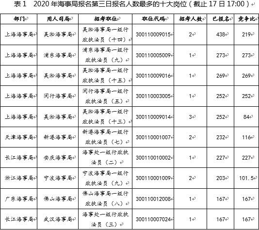 国考报名第三日：海事局报名过万 竞争比最高273:1