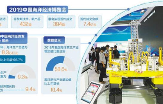 去年我国海洋生产总值为8.3万亿元 海洋经济实现跨越式发展