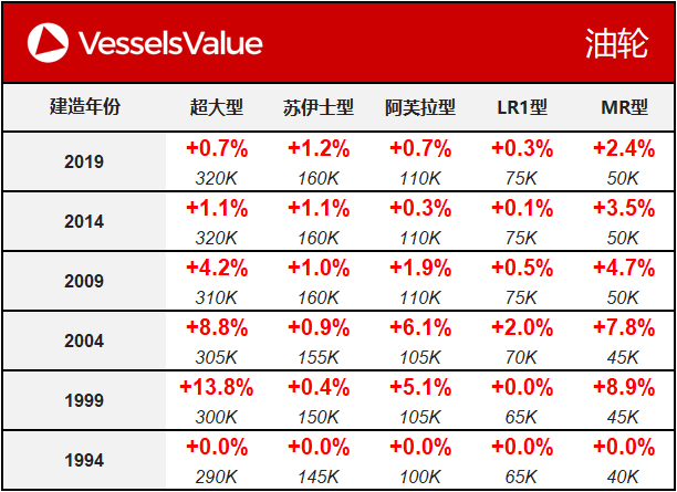 VesselsValue船舶估值报告（10.23）：油轮价格走势坚挺 其他船型持续平稳