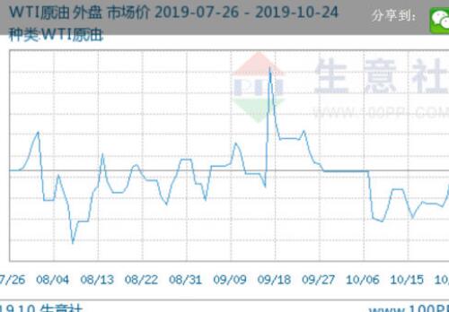 美原油库存意外下降叠加OPEC+减产预期 油价大涨