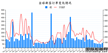 订单持续下跌！最新全球造船业月报出炉