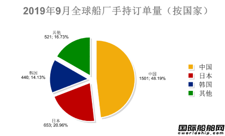 订单持续下跌！最新全球造船业月报出炉