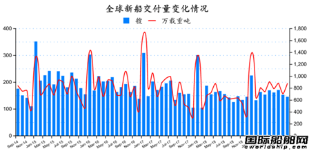 订单持续下跌！最新全球造船业月报出炉