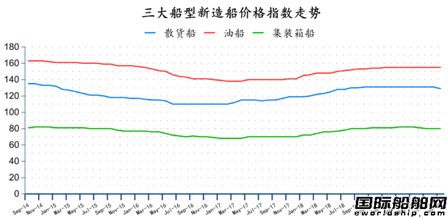 订单持续下跌！最新全球造船业月报出炉