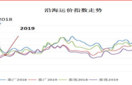 前三季度沿海干散货海运市场运行简析