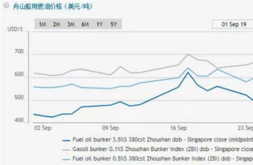 舟山保税船用燃料油价格指数九月分析