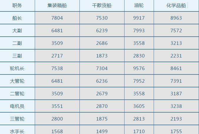 2019年11月船员工资行情参考