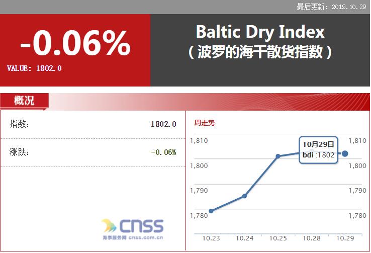 BDI指数下跌1点报1802点 灵便型船运价指数下跌明显 