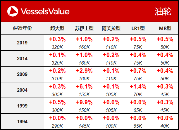 VesselsValue船舶估值报告（10.30）：伊士型油轮价格走势坚挺
