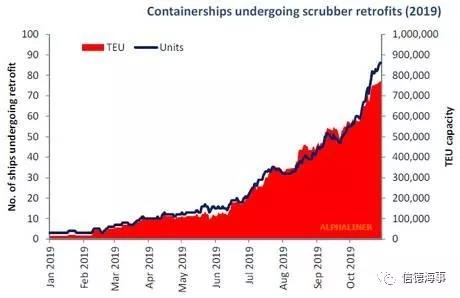 马士基超大箱船Scrubber安装计划被披露