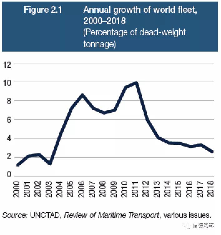 联合国报告：全球总共有多少船？一年海运多少货？港航业发展状况几何？