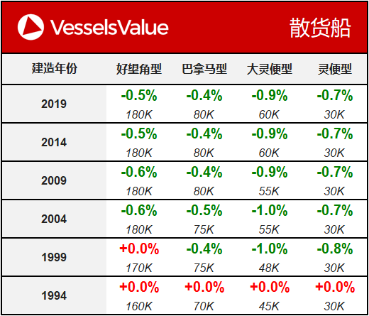 VesselsValue船舶估值报告（11.06）：超大型油轮和苏伊士油轮价格走势坚挺
