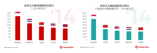 全球集装箱港航发展新趋势