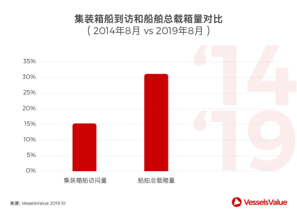 全球集装箱港航发展新趋势