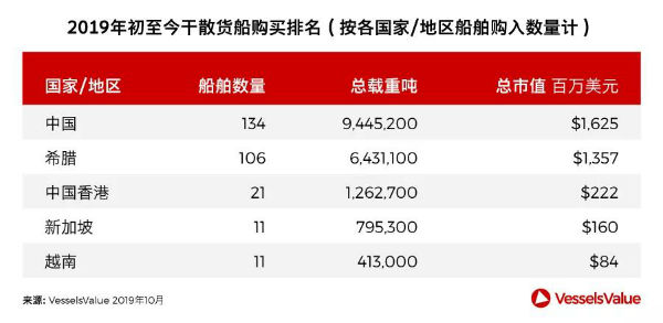 双11来了，晒晒全球船舶的二手交易账单