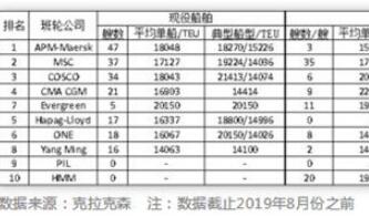 新一轮超大型集装箱船订单的无奈与疯狂