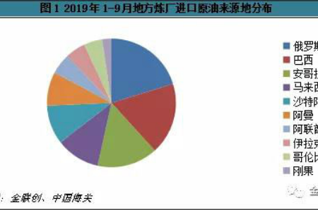 解读2019年地方炼厂原油进口情况
