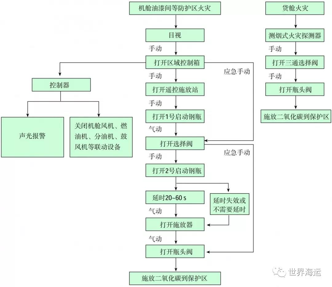 船用大型二氧化碳系统的操作和管理