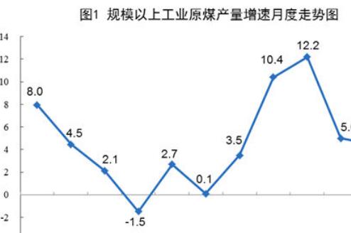 10月原煤生产平稳增长 煤炭进口增速回落