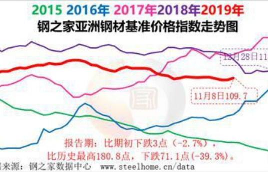 中钢协：11月上半月亚洲钢材市场小幅反弹