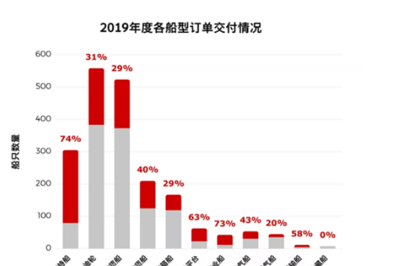 哪个船型表现最佳？ 2019年待交付订单曝光
