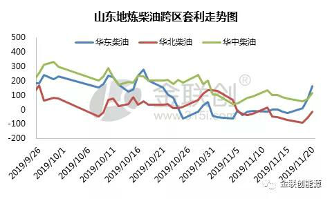 近期地炼汽油套利情况优于柴油 后期套利空间仍有望加深