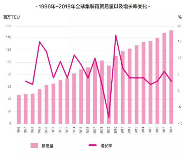 2019-2020全球海运业三大趋势