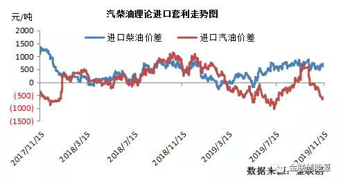 新加坡油价震荡走高 成品油进口套利双双收窄