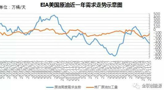 ​美国原油需求拐点迟迟未至 原油市场何时能迎来“冬日暖阳”？