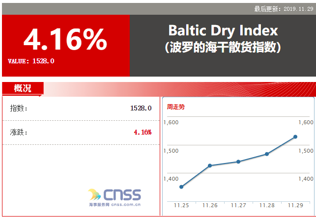 市场氛围走高！BDI指数再涨61点 报1528点