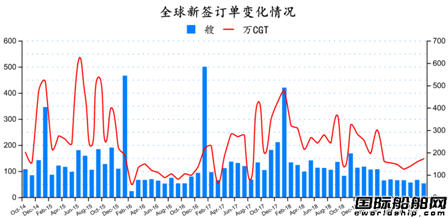 订单止跌回升？最新全球造船业月报出炉