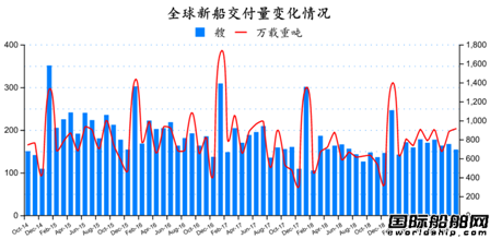 订单止跌回升？最新全球造船业月报出炉