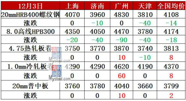 钢厂最高降50，钢价下跌逼近4100