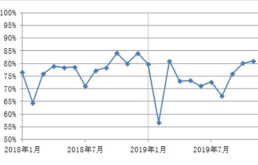 海峡两岸集装箱运输市场分析(2019.11)