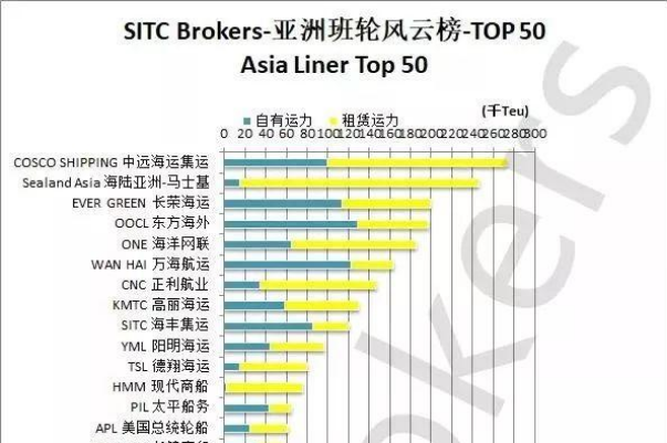 中远海运力压马士基成为新的“亚洲之王”