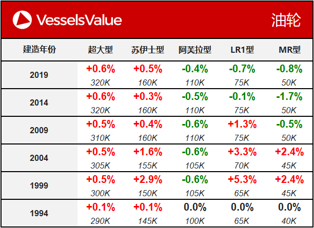 VesselsValue船舶估值报告（12.10）：较旧LR1型油轮价值走势坚挺