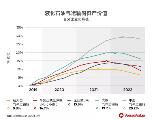 2020年什么船最值得投资？