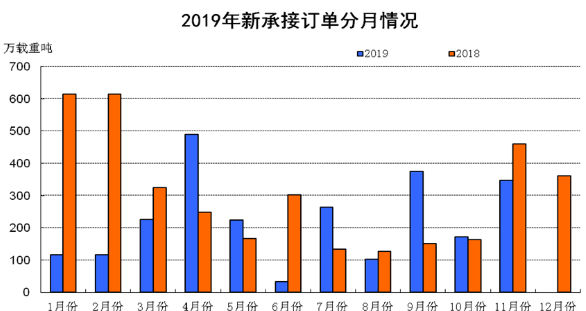 1-11月份船舶工业经济运行情况