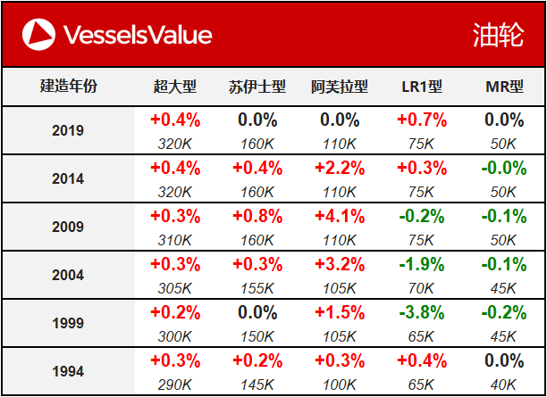 VesselsValue船舶估值报告（12.17）：本周阿芙拉型油轮价值走势坚挺