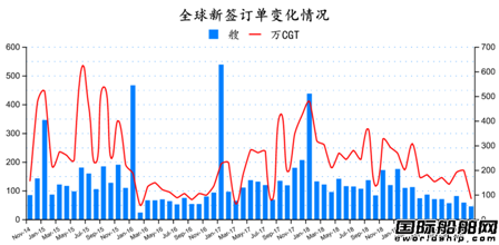 最新全球造船业月报出炉