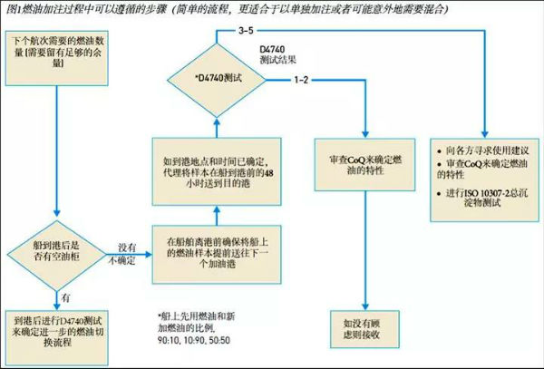 得收藏！低硫燃油全攻略——换油操作