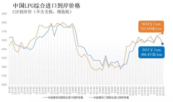 中国LPG综合进口到岸价格首次发布 打造市场“定价锚”