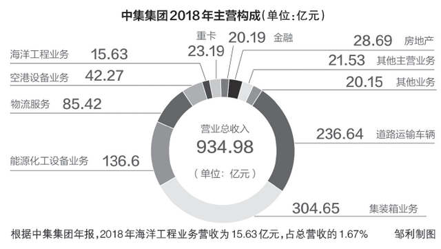 中集集团爆雷：海工业务共亏逾80亿