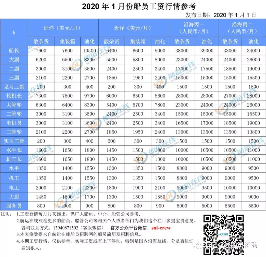 2020年1月份船员工资行情参考及市场评述